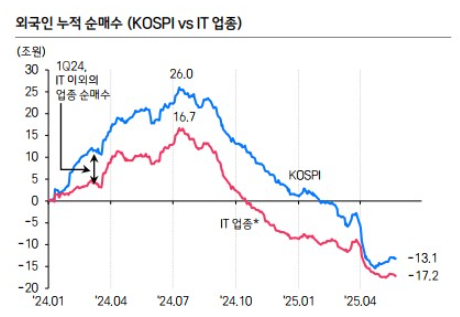 국내 증시 외국인 누적 순매수 추이.